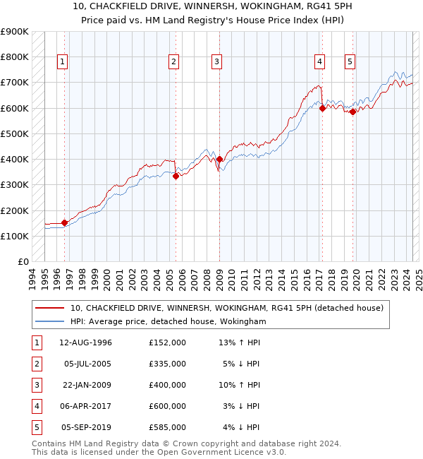 10, CHACKFIELD DRIVE, WINNERSH, WOKINGHAM, RG41 5PH: Price paid vs HM Land Registry's House Price Index