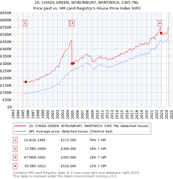 10, CHADS GREEN, WYBUNBURY, NANTWICH, CW5 7NL: Price paid vs HM Land Registry's House Price Index