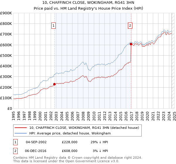 10, CHAFFINCH CLOSE, WOKINGHAM, RG41 3HN: Price paid vs HM Land Registry's House Price Index