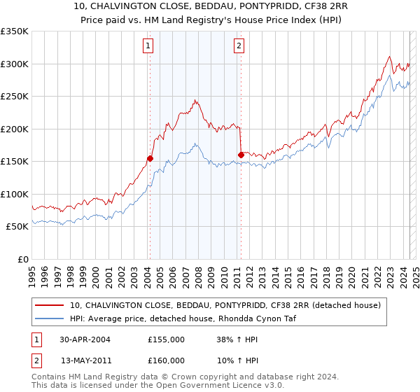 10, CHALVINGTON CLOSE, BEDDAU, PONTYPRIDD, CF38 2RR: Price paid vs HM Land Registry's House Price Index