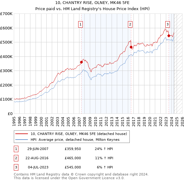 10, CHANTRY RISE, OLNEY, MK46 5FE: Price paid vs HM Land Registry's House Price Index