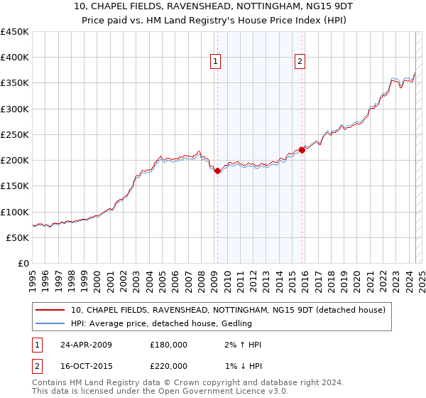 10, CHAPEL FIELDS, RAVENSHEAD, NOTTINGHAM, NG15 9DT: Price paid vs HM Land Registry's House Price Index