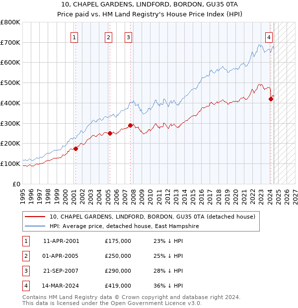 10, CHAPEL GARDENS, LINDFORD, BORDON, GU35 0TA: Price paid vs HM Land Registry's House Price Index