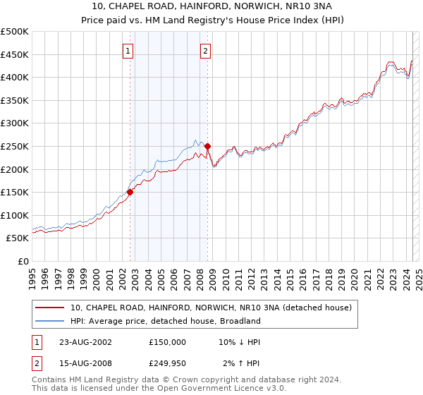 10, CHAPEL ROAD, HAINFORD, NORWICH, NR10 3NA: Price paid vs HM Land Registry's House Price Index