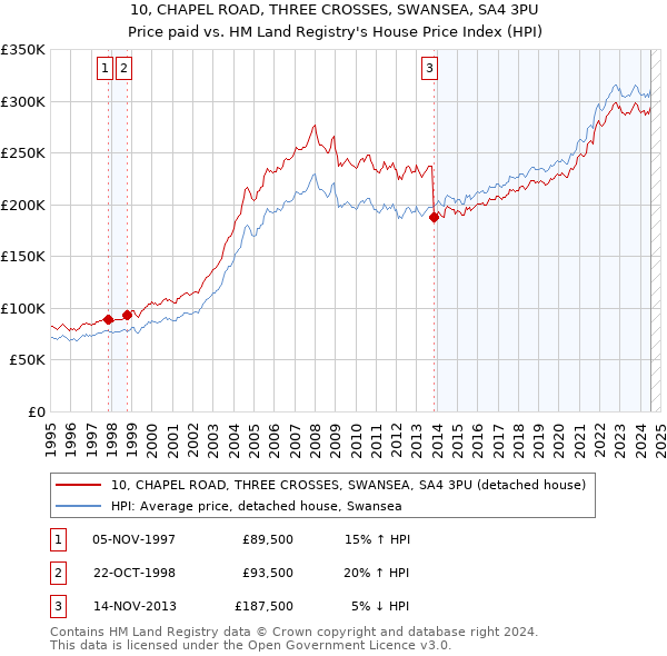 10, CHAPEL ROAD, THREE CROSSES, SWANSEA, SA4 3PU: Price paid vs HM Land Registry's House Price Index