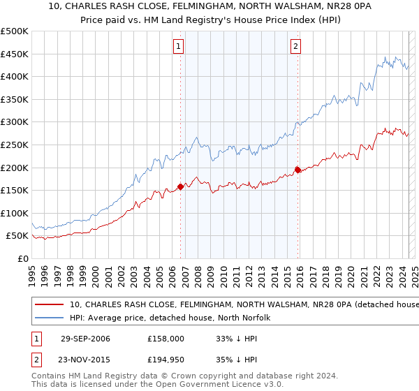 10, CHARLES RASH CLOSE, FELMINGHAM, NORTH WALSHAM, NR28 0PA: Price paid vs HM Land Registry's House Price Index