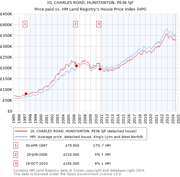 10, CHARLES ROAD, HUNSTANTON, PE36 5JF: Price paid vs HM Land Registry's House Price Index