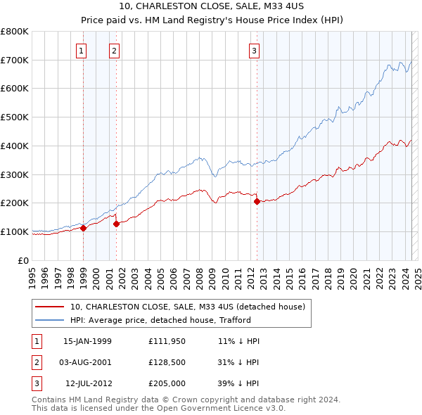 10, CHARLESTON CLOSE, SALE, M33 4US: Price paid vs HM Land Registry's House Price Index