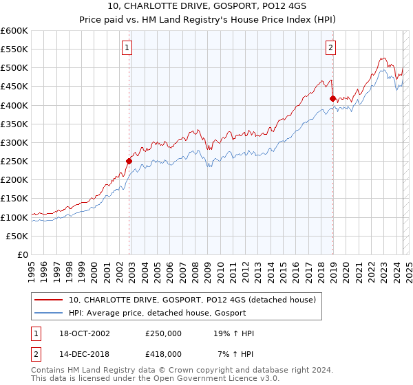 10, CHARLOTTE DRIVE, GOSPORT, PO12 4GS: Price paid vs HM Land Registry's House Price Index