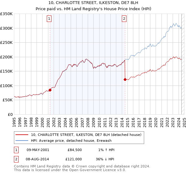 10, CHARLOTTE STREET, ILKESTON, DE7 8LH: Price paid vs HM Land Registry's House Price Index