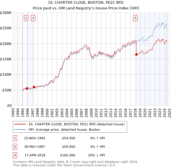 10, CHARTER CLOSE, BOSTON, PE21 9PD: Price paid vs HM Land Registry's House Price Index