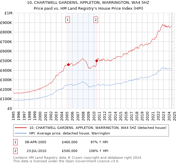 10, CHARTWELL GARDENS, APPLETON, WARRINGTON, WA4 5HZ: Price paid vs HM Land Registry's House Price Index