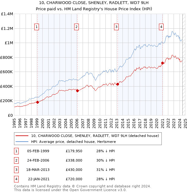 10, CHARWOOD CLOSE, SHENLEY, RADLETT, WD7 9LH: Price paid vs HM Land Registry's House Price Index