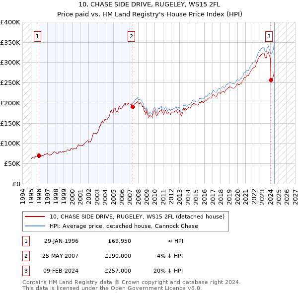 10, CHASE SIDE DRIVE, RUGELEY, WS15 2FL: Price paid vs HM Land Registry's House Price Index