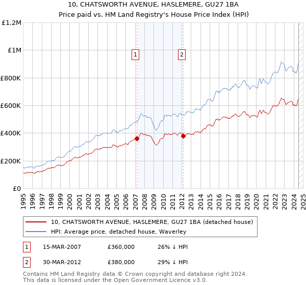 10, CHATSWORTH AVENUE, HASLEMERE, GU27 1BA: Price paid vs HM Land Registry's House Price Index