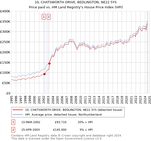 10, CHATSWORTH DRIVE, BEDLINGTON, NE22 5YS: Price paid vs HM Land Registry's House Price Index