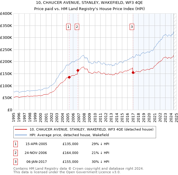 10, CHAUCER AVENUE, STANLEY, WAKEFIELD, WF3 4QE: Price paid vs HM Land Registry's House Price Index