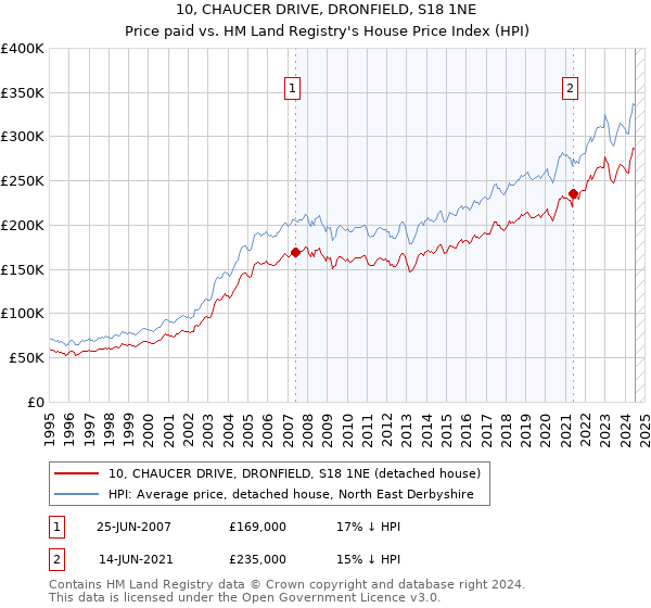 10, CHAUCER DRIVE, DRONFIELD, S18 1NE: Price paid vs HM Land Registry's House Price Index