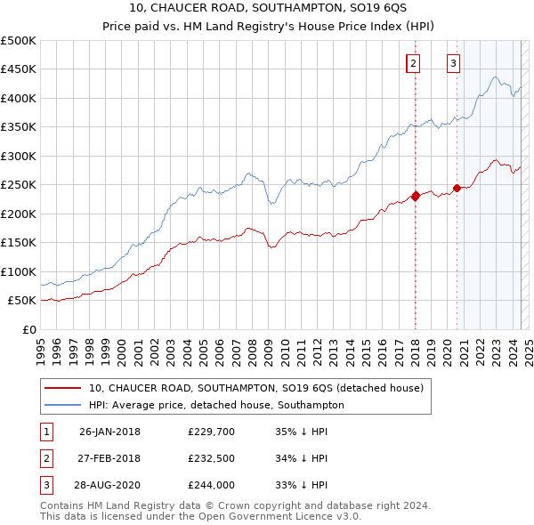 10, CHAUCER ROAD, SOUTHAMPTON, SO19 6QS: Price paid vs HM Land Registry's House Price Index