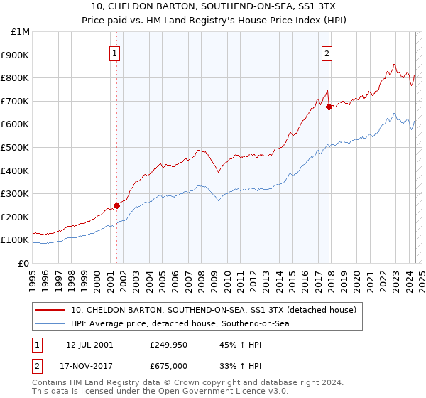 10, CHELDON BARTON, SOUTHEND-ON-SEA, SS1 3TX: Price paid vs HM Land Registry's House Price Index