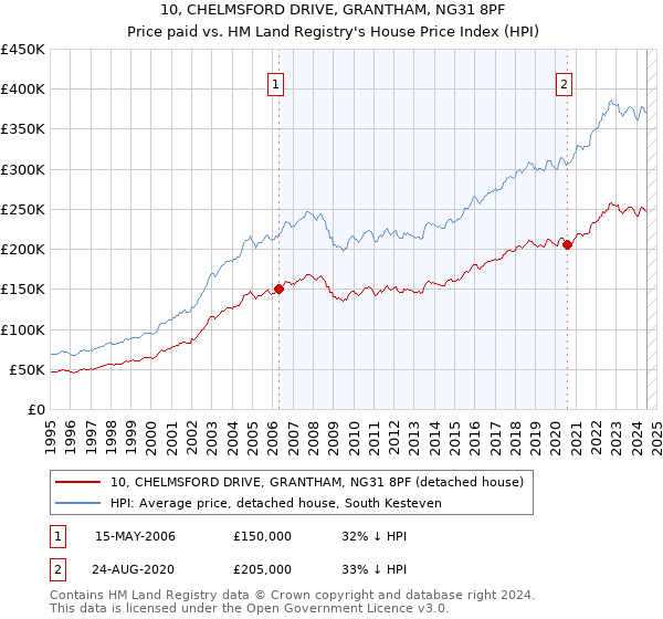 10, CHELMSFORD DRIVE, GRANTHAM, NG31 8PF: Price paid vs HM Land Registry's House Price Index