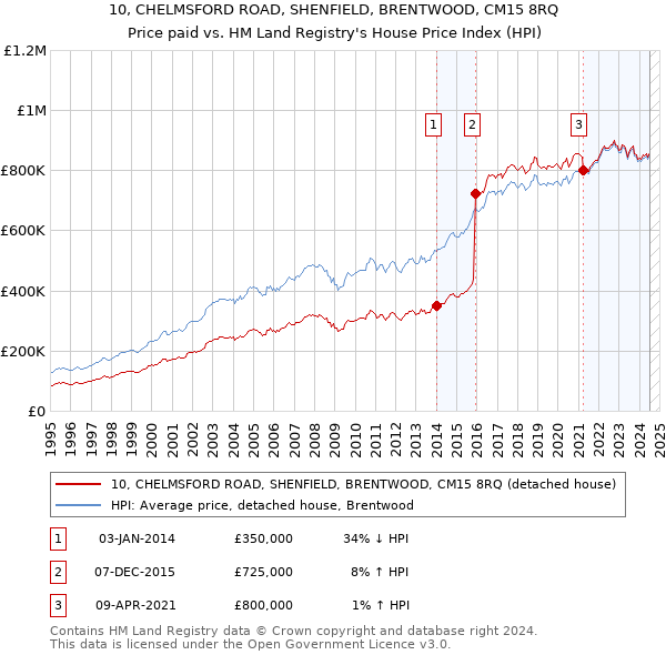 10, CHELMSFORD ROAD, SHENFIELD, BRENTWOOD, CM15 8RQ: Price paid vs HM Land Registry's House Price Index