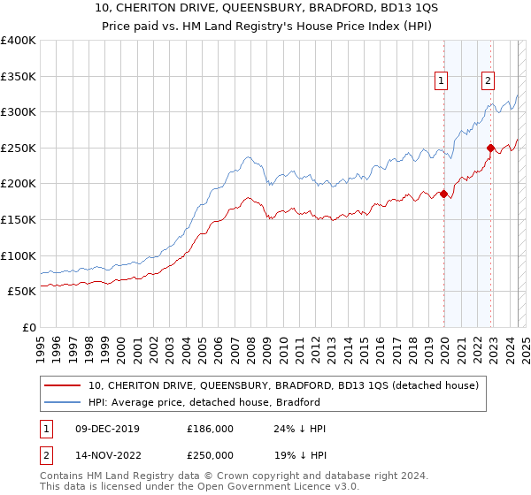 10, CHERITON DRIVE, QUEENSBURY, BRADFORD, BD13 1QS: Price paid vs HM Land Registry's House Price Index