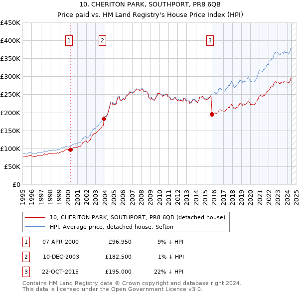 10, CHERITON PARK, SOUTHPORT, PR8 6QB: Price paid vs HM Land Registry's House Price Index