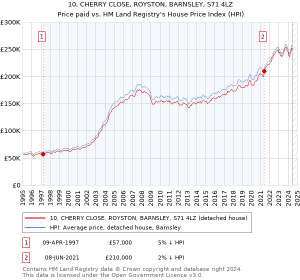 10, CHERRY CLOSE, ROYSTON, BARNSLEY, S71 4LZ: Price paid vs HM Land Registry's House Price Index