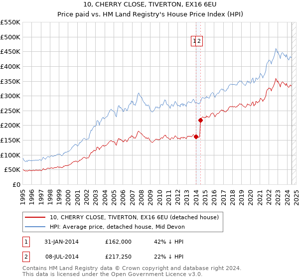 10, CHERRY CLOSE, TIVERTON, EX16 6EU: Price paid vs HM Land Registry's House Price Index