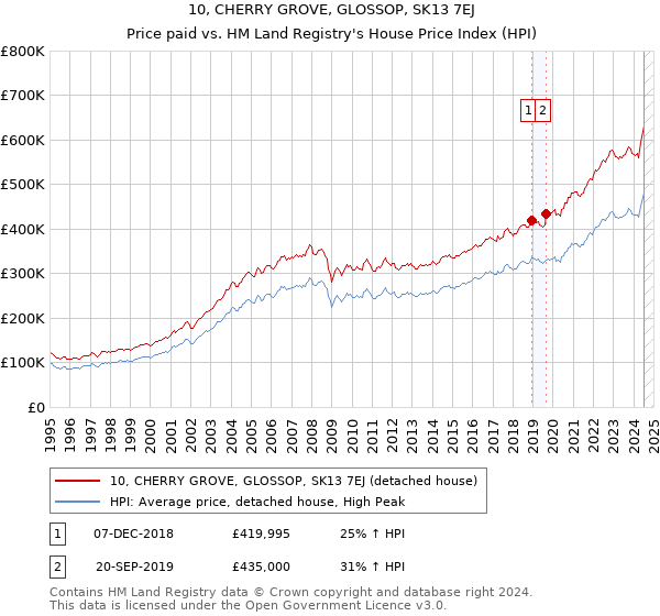 10, CHERRY GROVE, GLOSSOP, SK13 7EJ: Price paid vs HM Land Registry's House Price Index