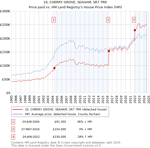 10, CHERRY GROVE, SEAHAM, SR7 7RR: Price paid vs HM Land Registry's House Price Index