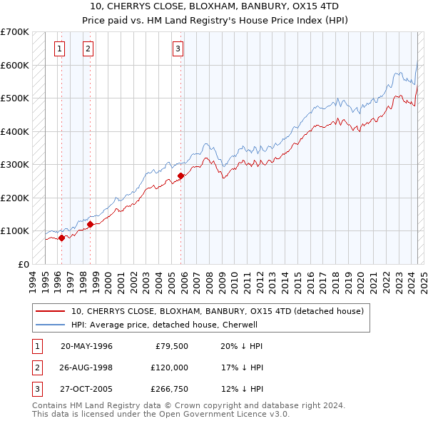 10, CHERRYS CLOSE, BLOXHAM, BANBURY, OX15 4TD: Price paid vs HM Land Registry's House Price Index