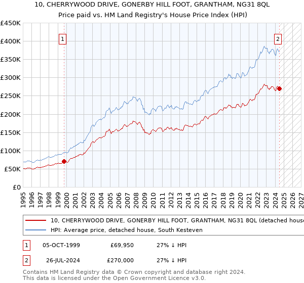 10, CHERRYWOOD DRIVE, GONERBY HILL FOOT, GRANTHAM, NG31 8QL: Price paid vs HM Land Registry's House Price Index