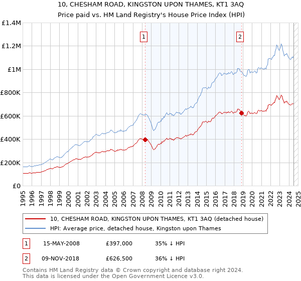 10, CHESHAM ROAD, KINGSTON UPON THAMES, KT1 3AQ: Price paid vs HM Land Registry's House Price Index