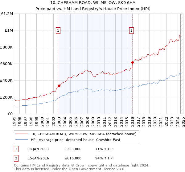 10, CHESHAM ROAD, WILMSLOW, SK9 6HA: Price paid vs HM Land Registry's House Price Index