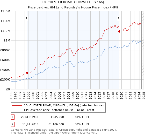 10, CHESTER ROAD, CHIGWELL, IG7 6AJ: Price paid vs HM Land Registry's House Price Index