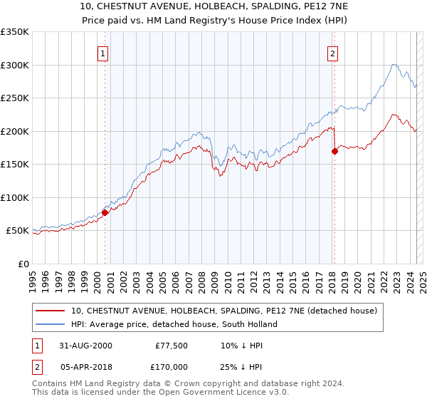 10, CHESTNUT AVENUE, HOLBEACH, SPALDING, PE12 7NE: Price paid vs HM Land Registry's House Price Index