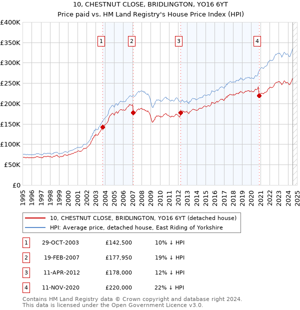 10, CHESTNUT CLOSE, BRIDLINGTON, YO16 6YT: Price paid vs HM Land Registry's House Price Index