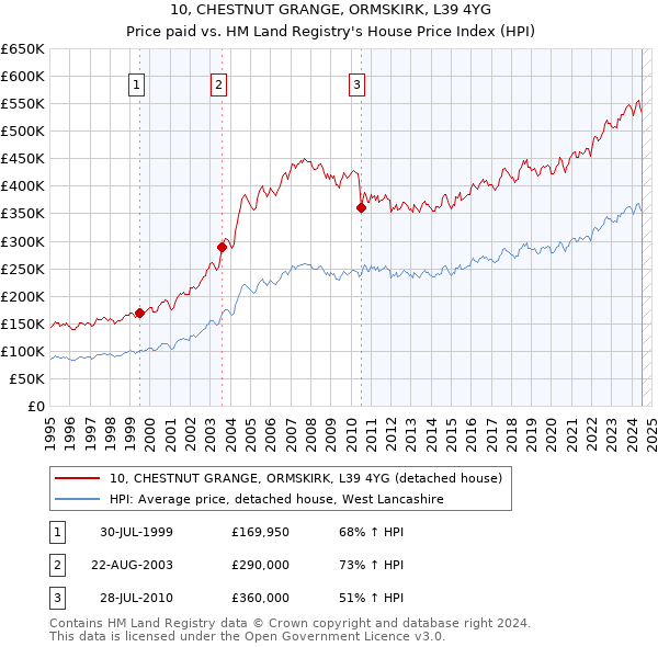 10, CHESTNUT GRANGE, ORMSKIRK, L39 4YG: Price paid vs HM Land Registry's House Price Index