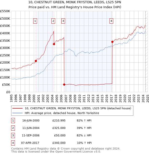 10, CHESTNUT GREEN, MONK FRYSTON, LEEDS, LS25 5PN: Price paid vs HM Land Registry's House Price Index