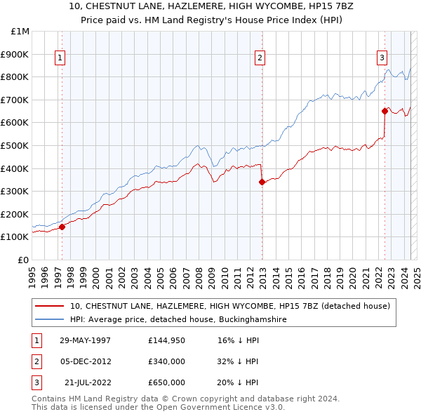 10, CHESTNUT LANE, HAZLEMERE, HIGH WYCOMBE, HP15 7BZ: Price paid vs HM Land Registry's House Price Index