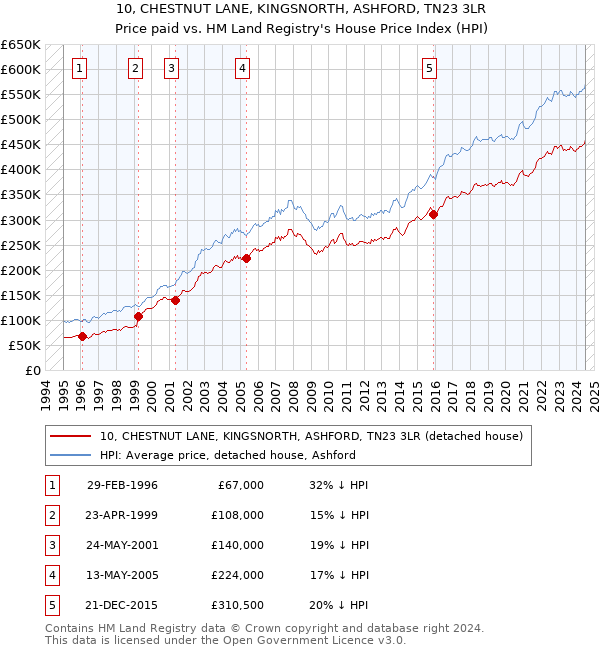 10, CHESTNUT LANE, KINGSNORTH, ASHFORD, TN23 3LR: Price paid vs HM Land Registry's House Price Index