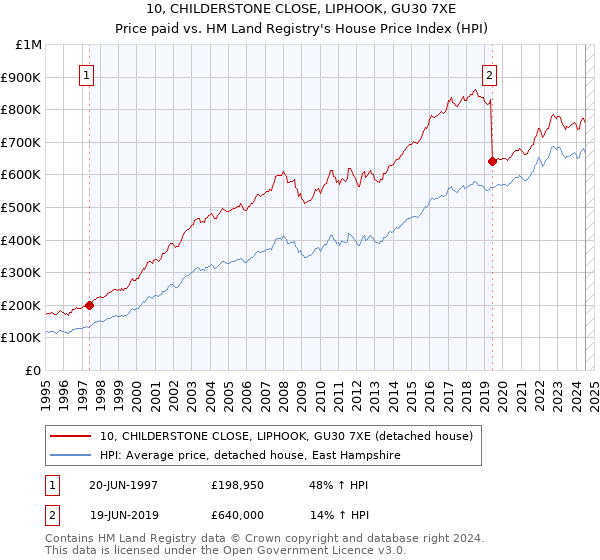 10, CHILDERSTONE CLOSE, LIPHOOK, GU30 7XE: Price paid vs HM Land Registry's House Price Index