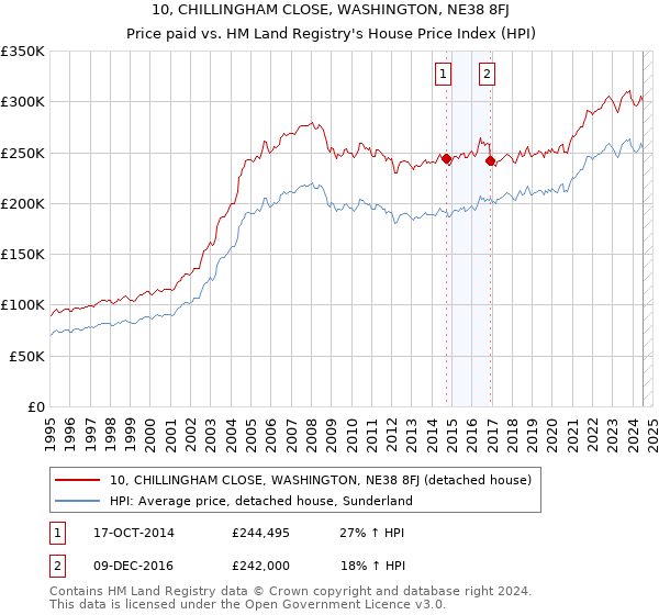 10, CHILLINGHAM CLOSE, WASHINGTON, NE38 8FJ: Price paid vs HM Land Registry's House Price Index