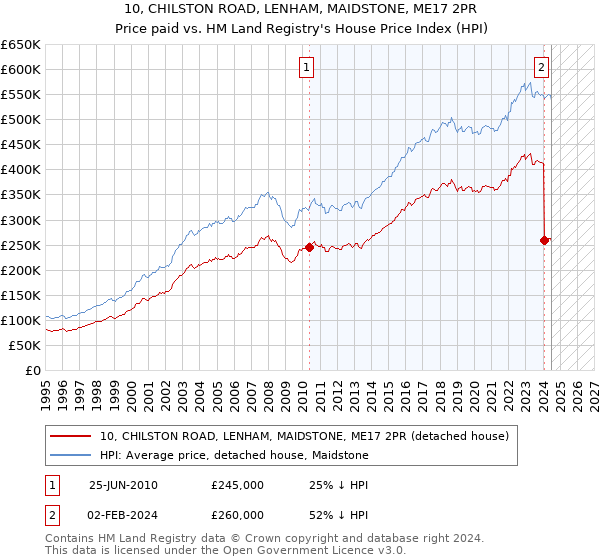 10, CHILSTON ROAD, LENHAM, MAIDSTONE, ME17 2PR: Price paid vs HM Land Registry's House Price Index