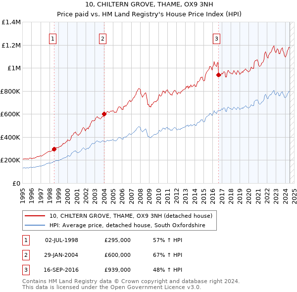 10, CHILTERN GROVE, THAME, OX9 3NH: Price paid vs HM Land Registry's House Price Index