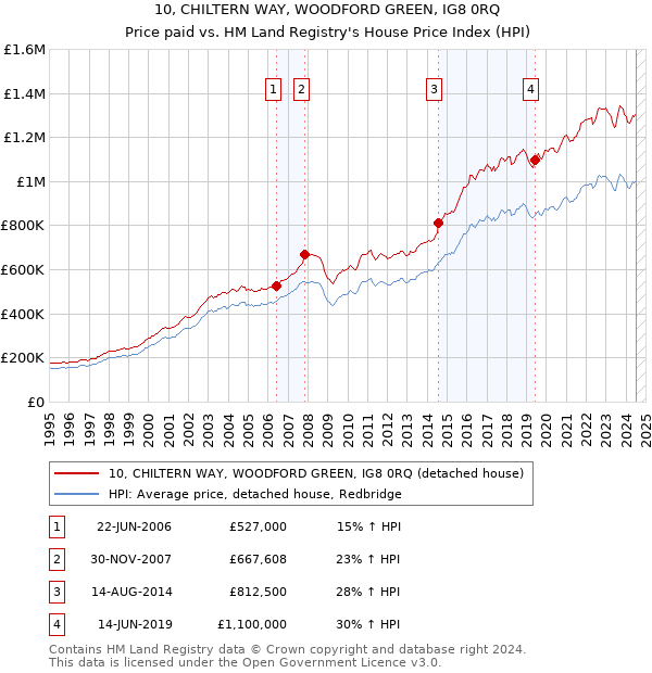 10, CHILTERN WAY, WOODFORD GREEN, IG8 0RQ: Price paid vs HM Land Registry's House Price Index