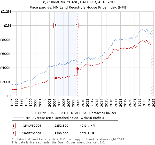 10, CHIPMUNK CHASE, HATFIELD, AL10 9GH: Price paid vs HM Land Registry's House Price Index