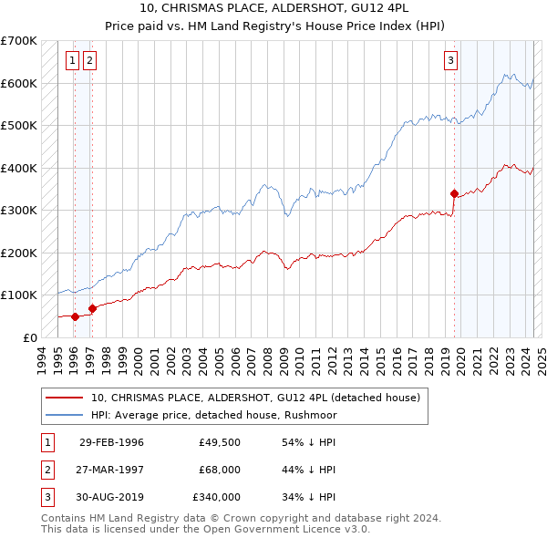 10, CHRISMAS PLACE, ALDERSHOT, GU12 4PL: Price paid vs HM Land Registry's House Price Index